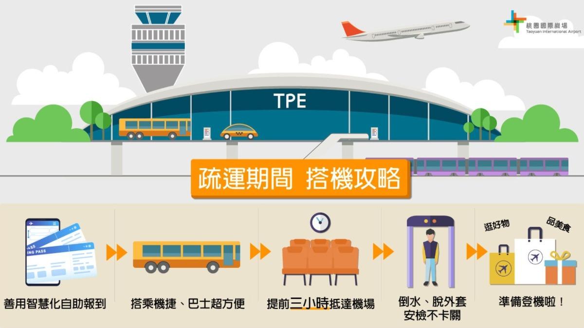 運輸期間搭機攻略。（圖／桃園機場公司提供）