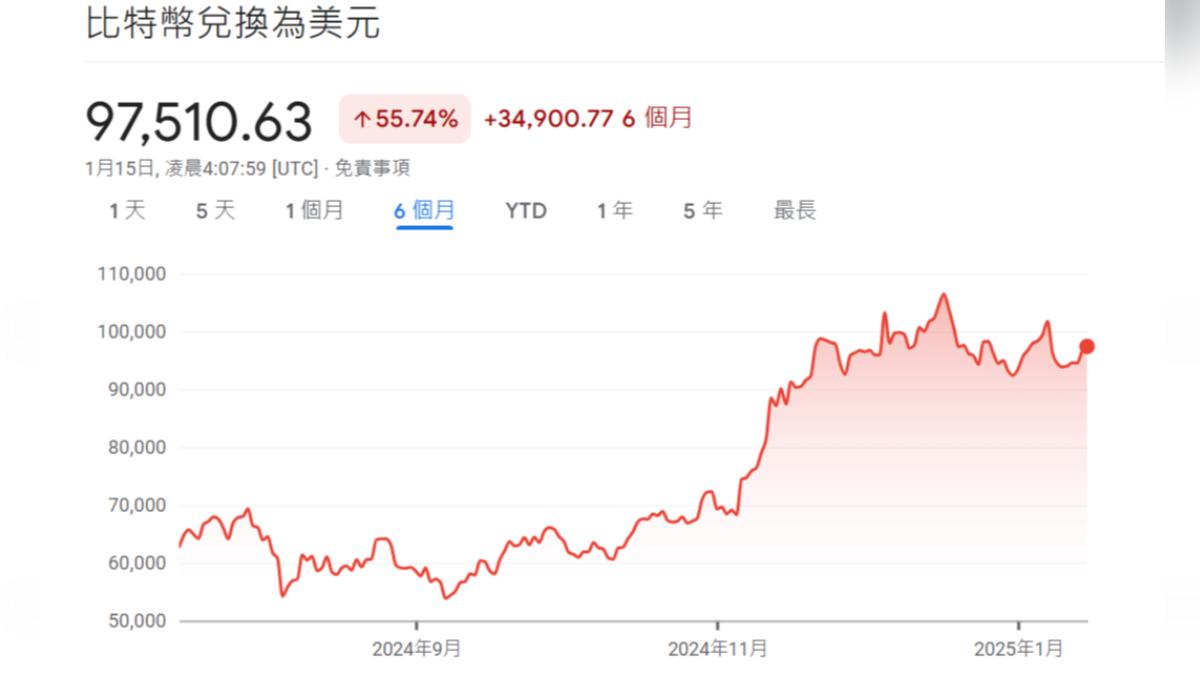 川普上任／川普政策如何影響美元？比特幣、黃金走勢一次看│TVBS新聞網