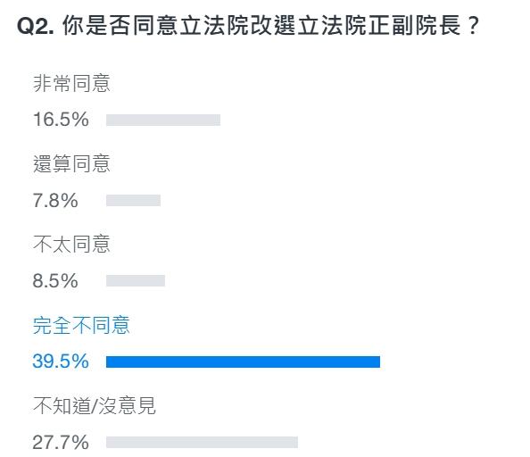 《Yahoo新聞》是否同意立法院改選立法院正副院長投票結果。（圖／翻攝自Yahoo新聞）