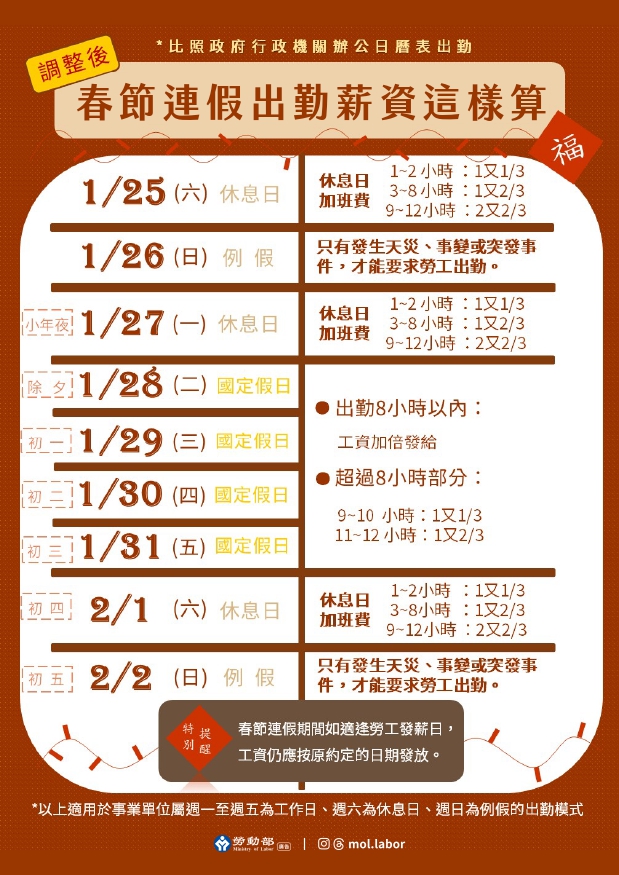勞動部公告連假出勤工資算法。（圖／勞動部）