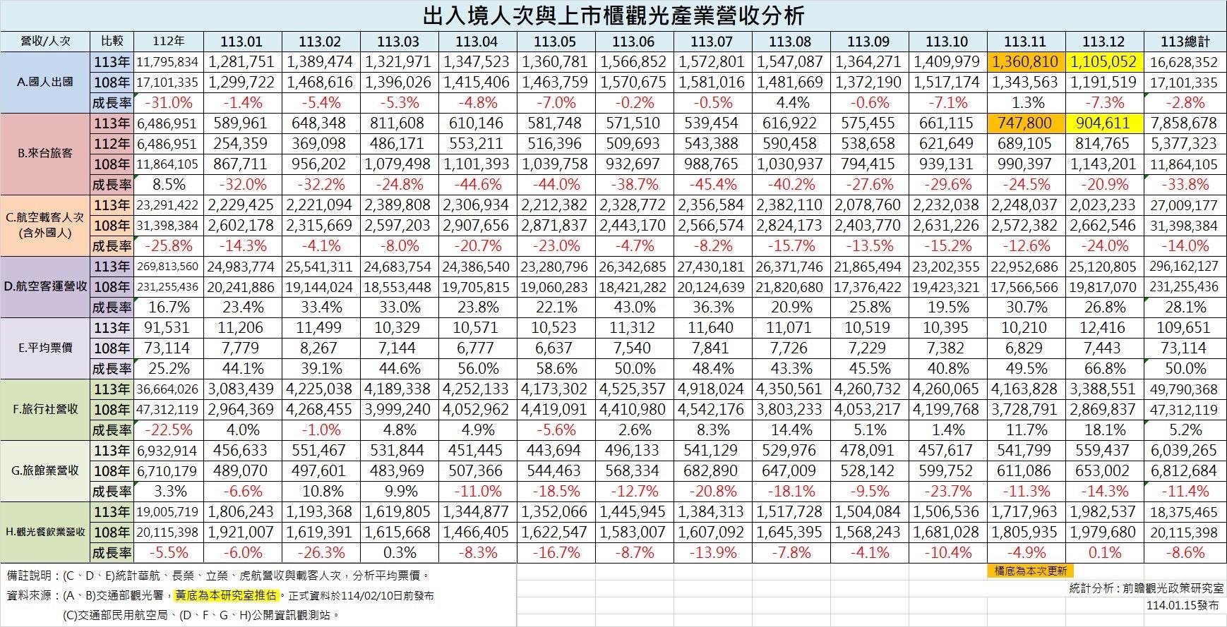 機票價格上漲5成，國人仍瘋出國。（圖／前瞻觀光政策研究室提供）