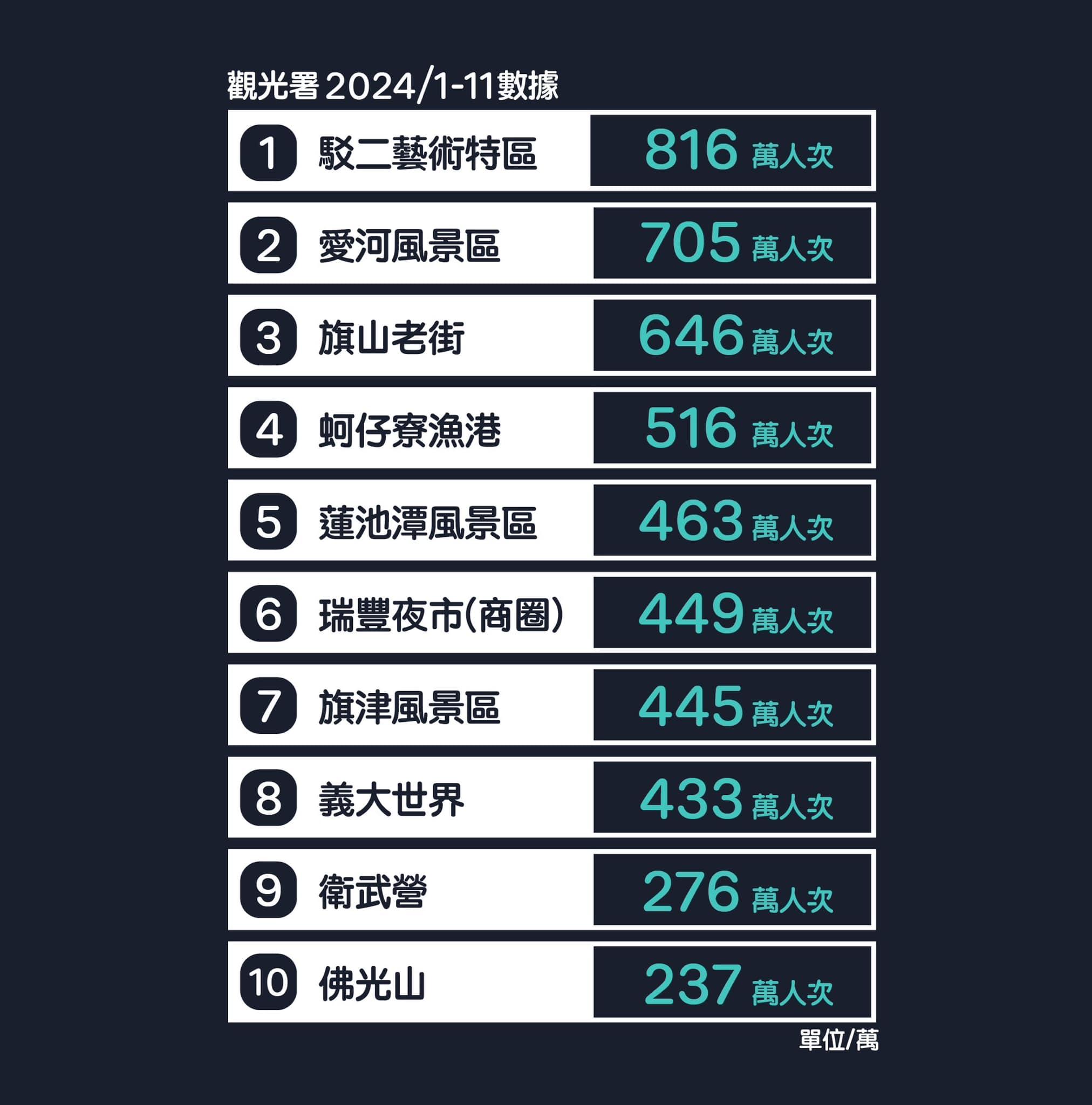 高雄十大最強景點出爐。（圖／翻攝自臉書社團「高雄點 Kaohsiungtien」）