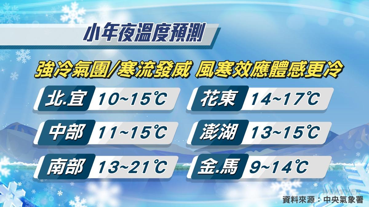 小年夜溫度預測。（圖／TVBS）