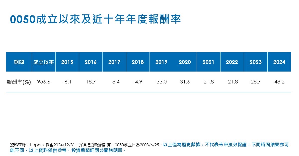 0050成立以來及近10年年度報酬率。（資料來源／Lipper）