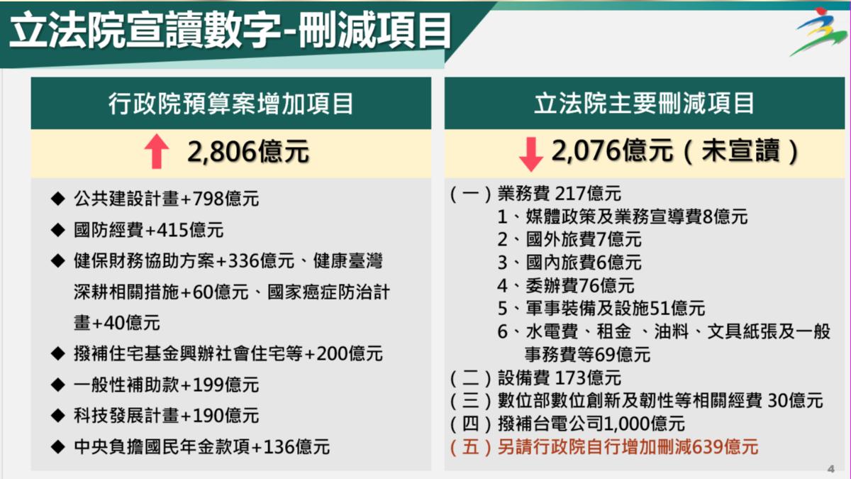 預算遭刪減項目。（圖／主計總處提供）