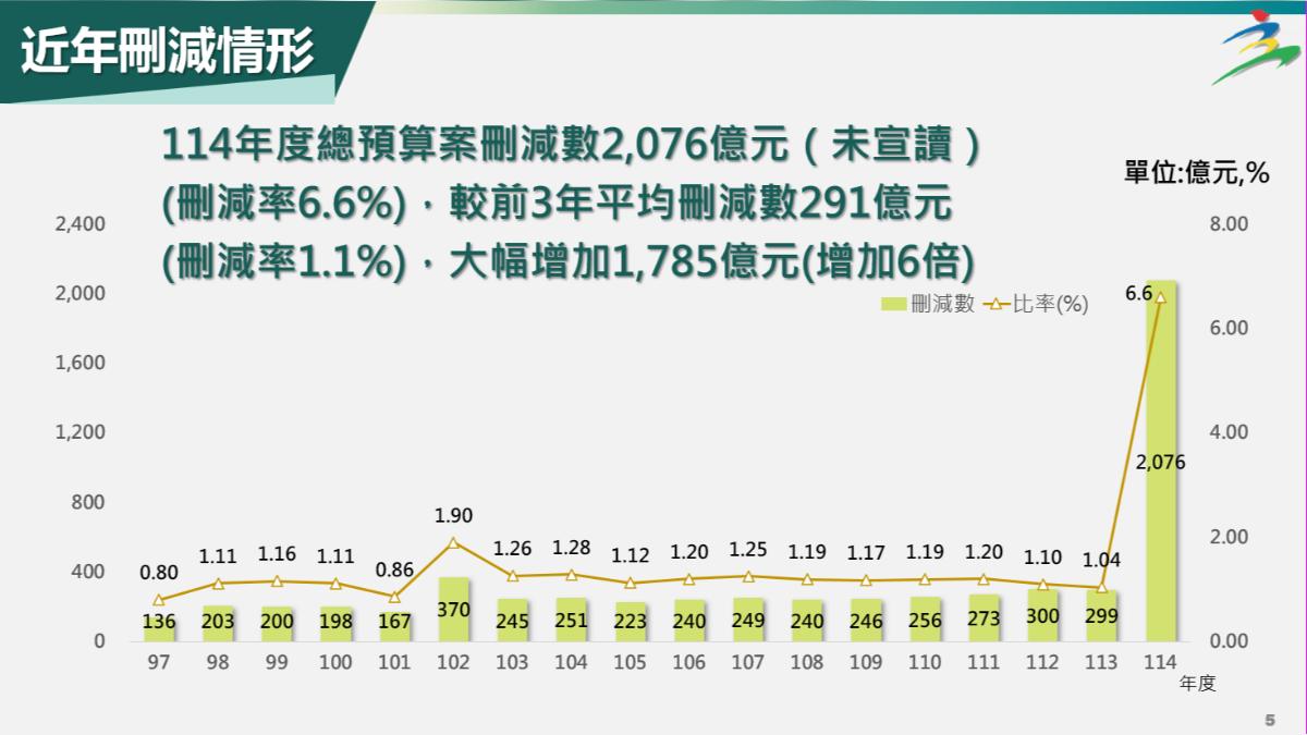 總預算歷年刪減情形。（圖／主計總處提供）