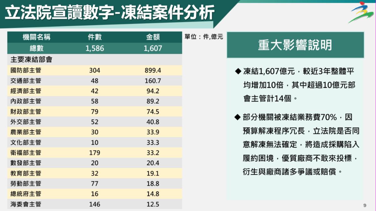 本次總預算凍結情形。（圖／主計總處提供）