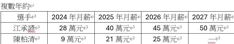 台鋼雄鷹選手薪資表。（圖／球團提供）