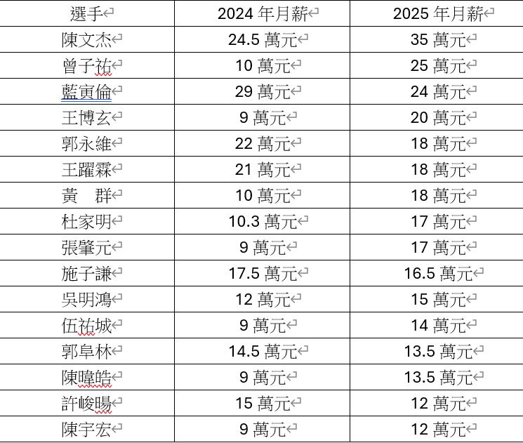 台鋼雄鷹選手薪資表。（圖／球團提供）