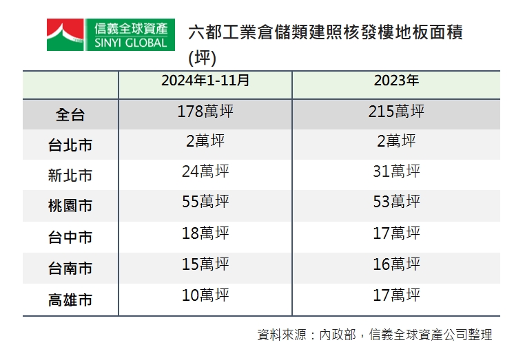 六都工業倉儲類建照核發樓地板面積。（圖／信義全球資產公司提供）
