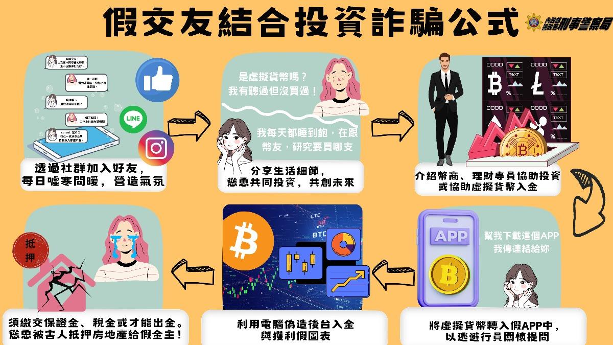 假交友結合投資詐騙公式。（圖／刑事局提供）