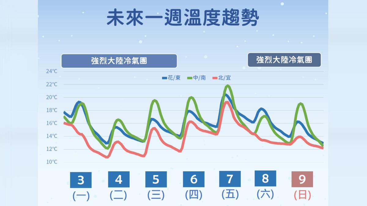 未來一周溫度趨勢。（圖／氣象署）