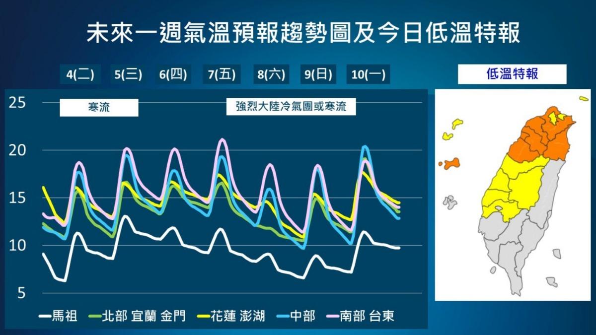 未來一週氣溫預報趨勢圖及今日低溫特報。（圖／TVBS）