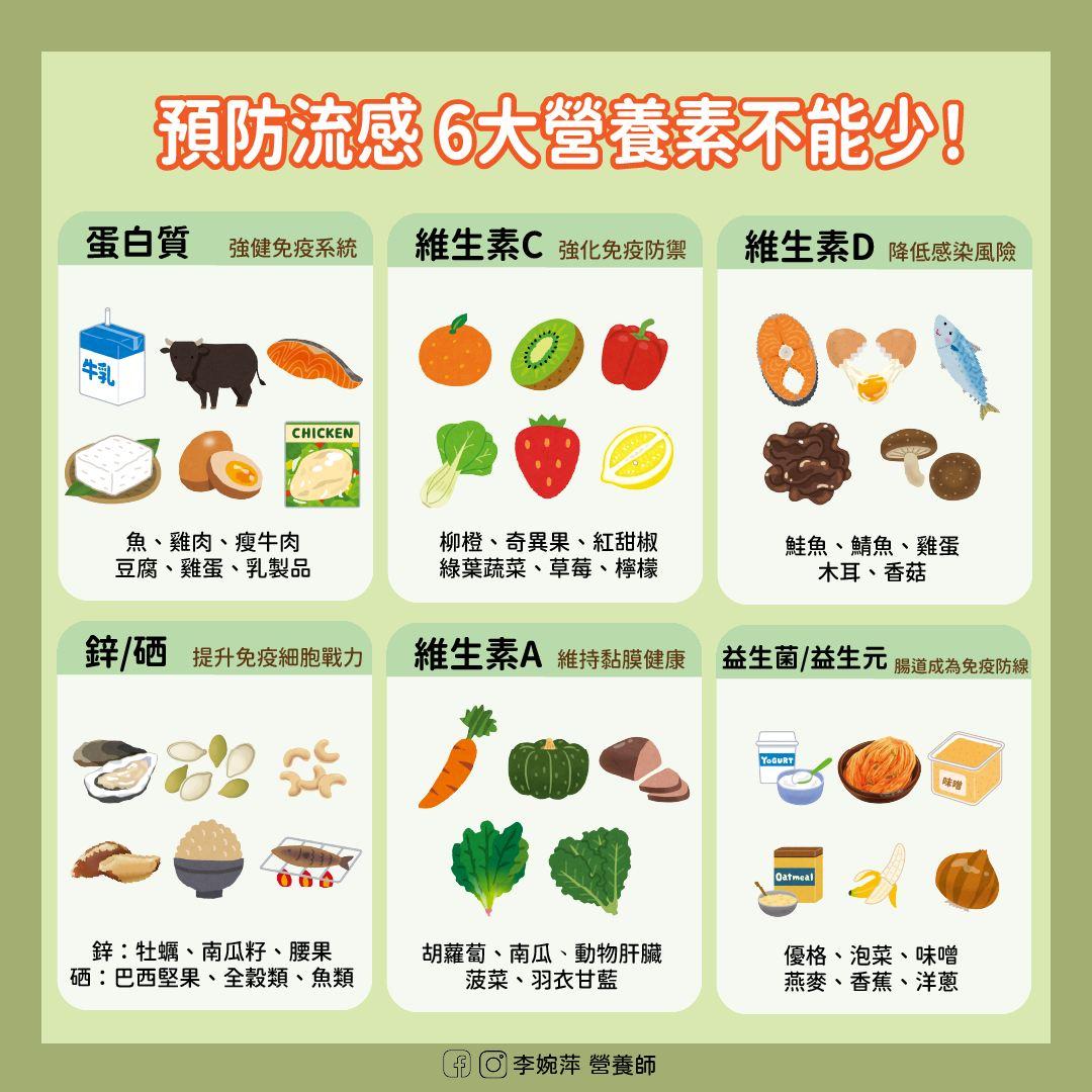 李婉萍營養師分享預防流感6大營養素。（圖／李婉萍營養師授權使用）