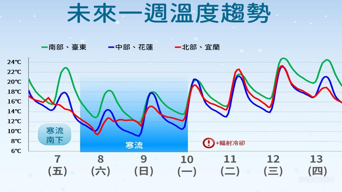 新一波寒流南下，各地溫度再度明顯下降，將一路凍到下週一。（圖／TVBS）