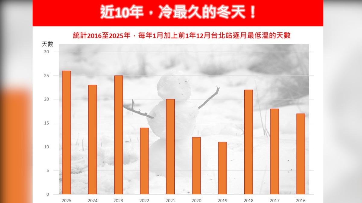 氣象專家林得恩指出，「2025年是近十年冷最久的冬天」。（圖／翻攝自林老師氣象站臉書）