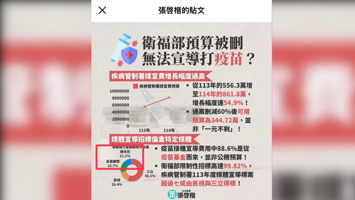 張啓楷發圖卡質疑疾管署的媒宣費，卻意外揭露吳春城的家族企業也拿到近3成費用。（圖／翻攝自陳培瑜臉書）