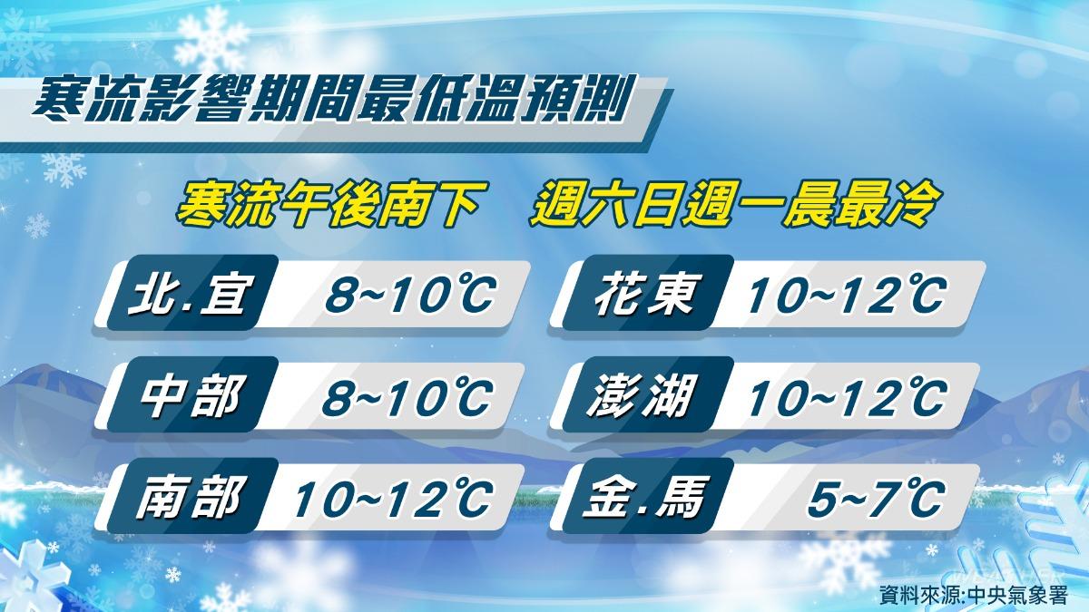 寒流影響最低溫預測。（圖／TVBS）