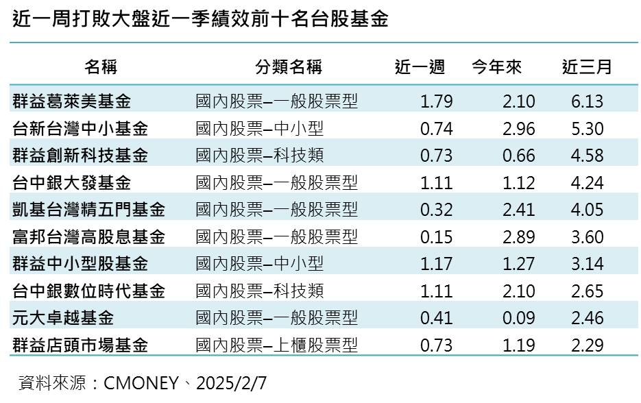 金蛇年首周台股基金績效前十名。（資料來源／CMoney）