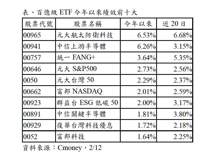 百億級ETF今年以來績效前十大。（資料來源：Cmoney，2/12）