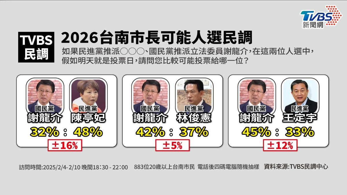 TVBS最新民調顯示，林俊憲、王定宇都不敵謝龍介。（圖／曾梓倩製）