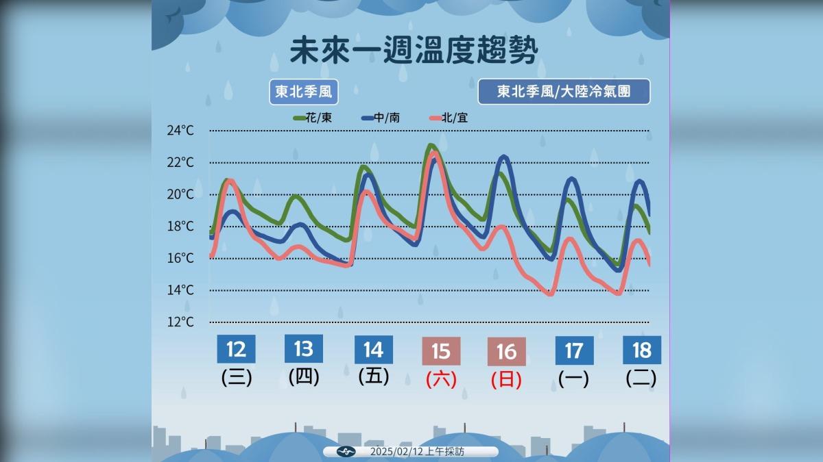 未來一週溫度趨勢。（圖／TVBS）