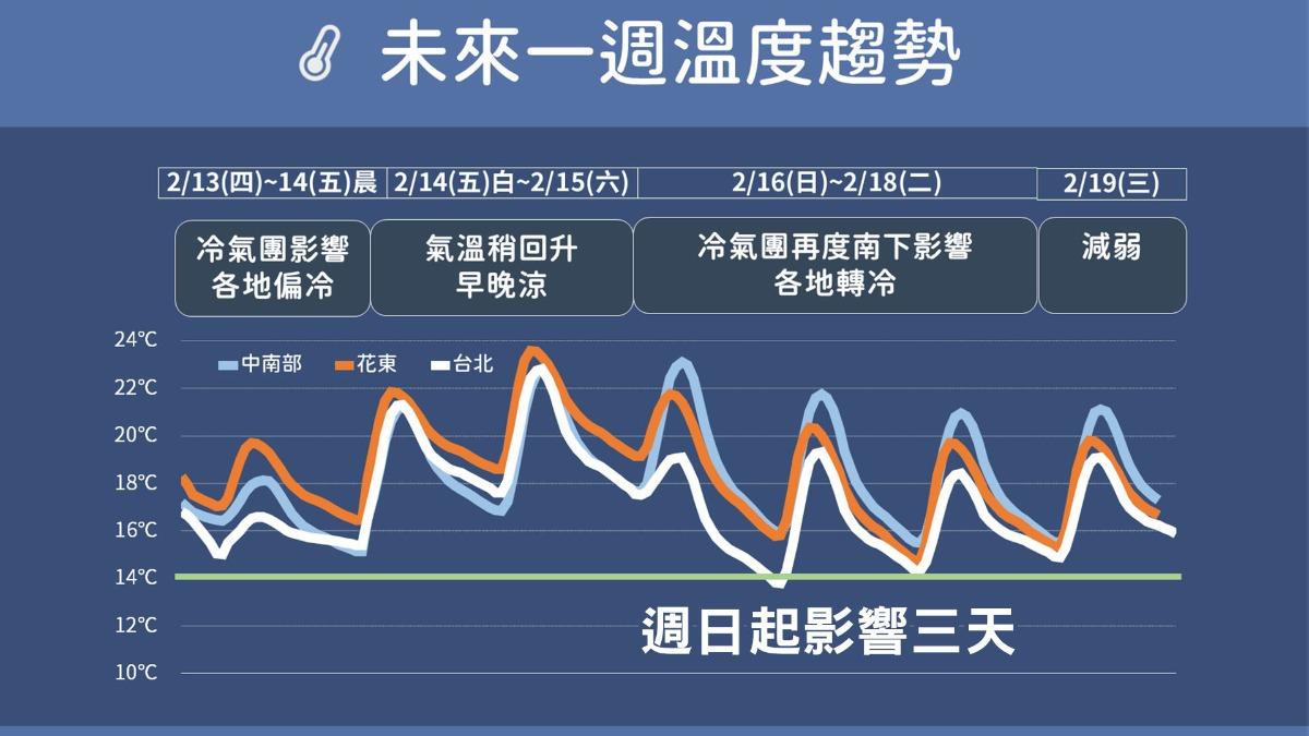 未來一週溫度趨勢。（圖／TVBS）