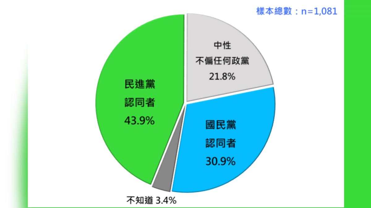 台灣人的最新政黨認同。（圖／台灣民意基金會提供）