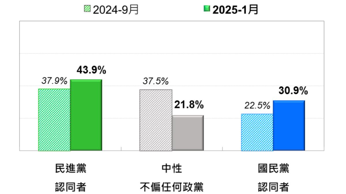 台灣人近兩次政黨認同度比較。（圖／台灣民意基金會提供）