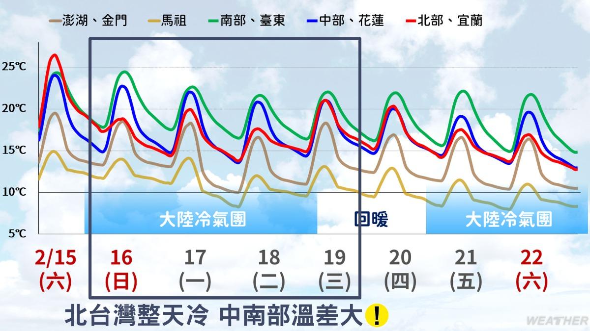 本週2波冷氣團接力襲台，週末氣溫更低。（圖／TVBS）