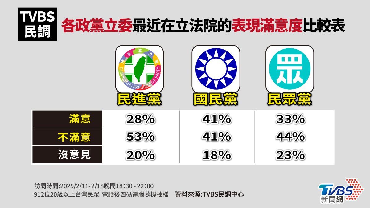 藍綠白三黨立委滿意度比較表。（圖／曾梓倩製）