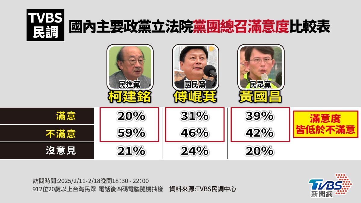 藍綠白三黨總召滿意度比較表。（圖／曾梓倩製）