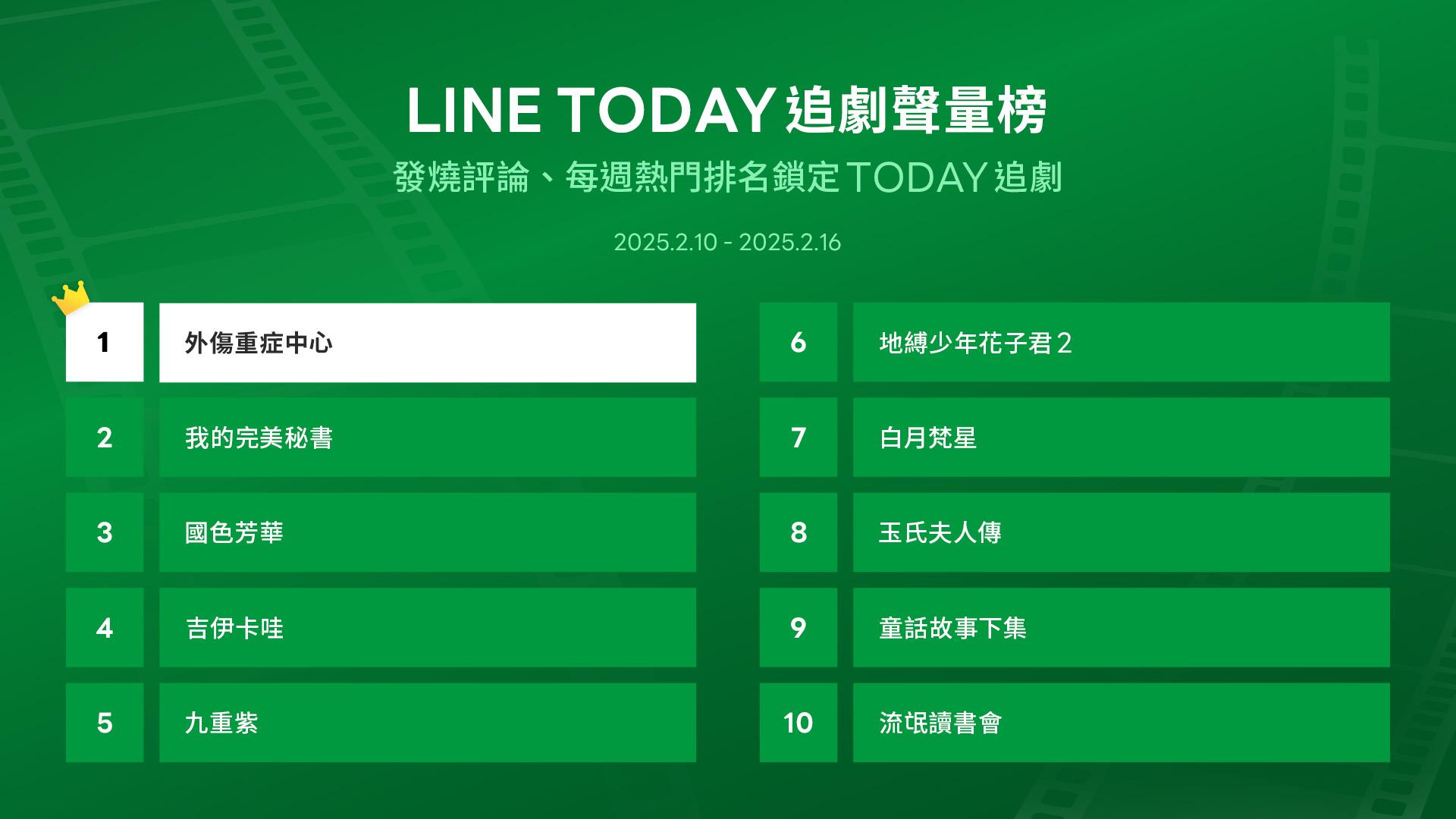 LINE TODAY追劇聲量榜Top 10。（圖／LINE TODAY提供）