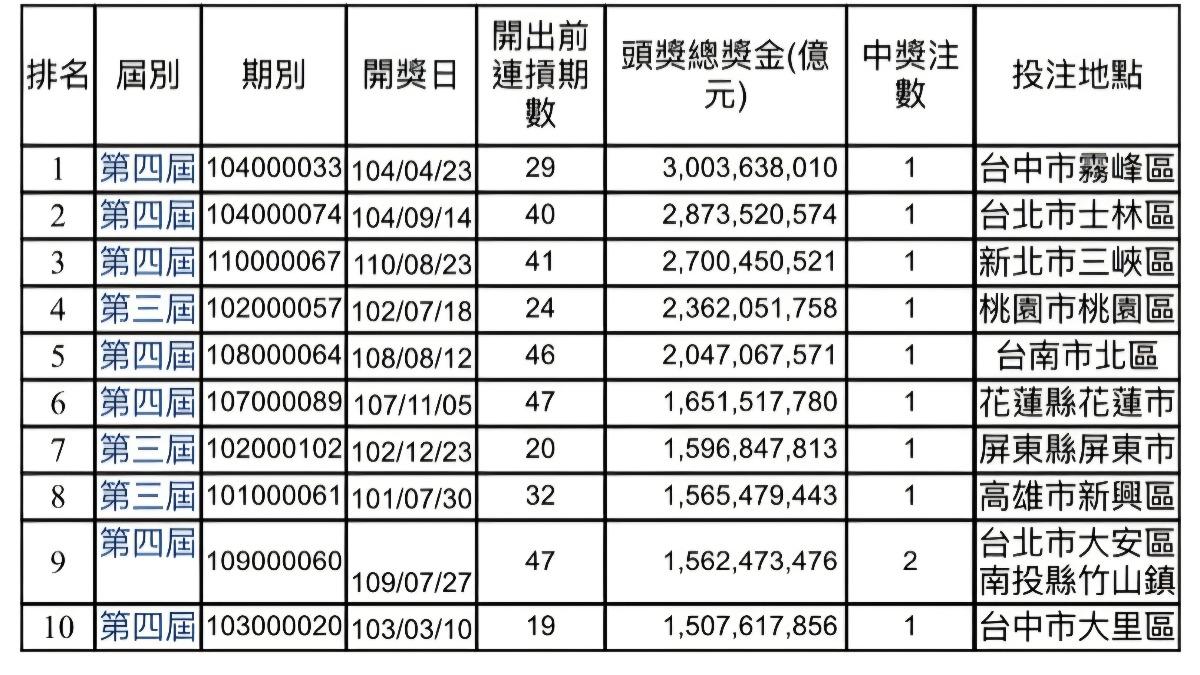 昨（24）日開出的20.07億元頭獎，為歷史第6高。（圖／台彩提供）