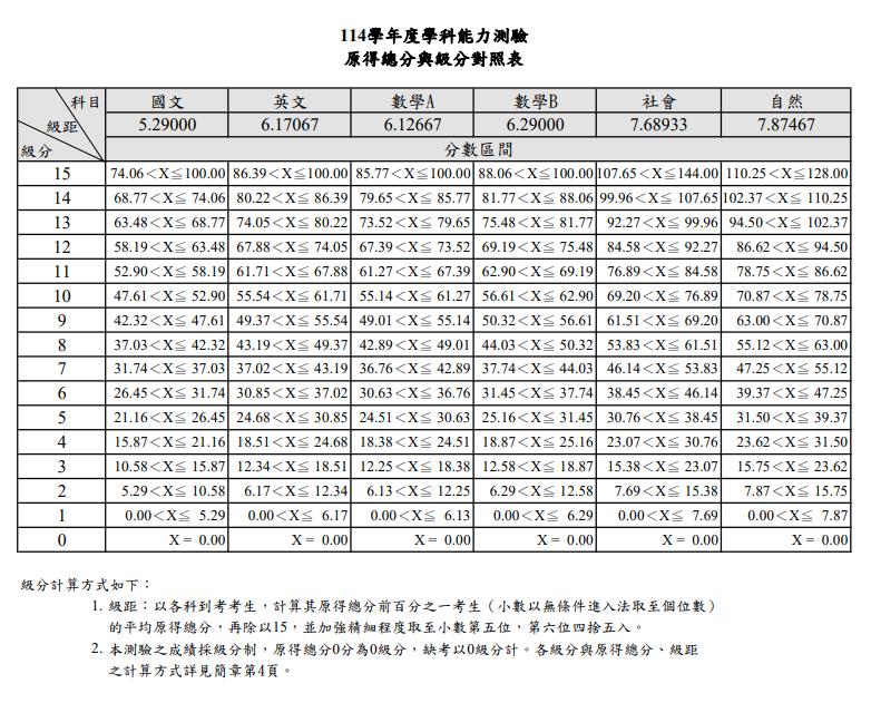 114學測成績公布!成績查詢、五標分析與複查時間一次看│TVBS新聞網