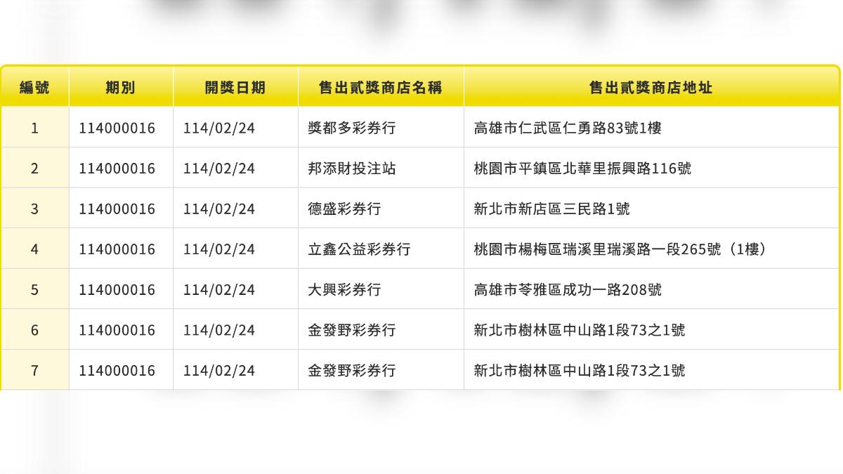 金發野彩券行包辦第114000016期威力彩2注貳獎（圖翻攝自台灣彩券官網）