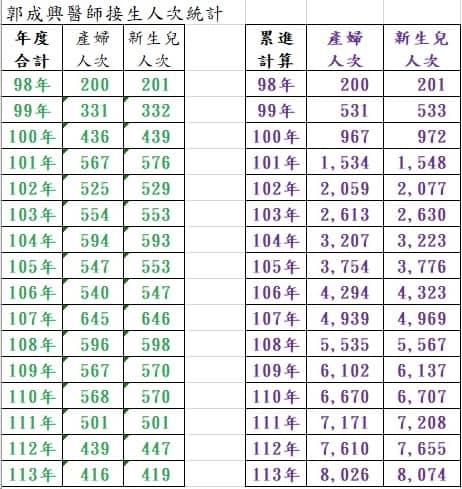 郭成興醫師接生人次統計。（圖／翻攝自郭成興臉書）
