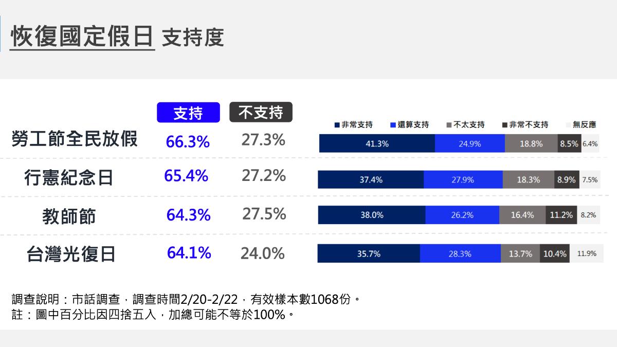國民黨智庫發布民調，多數民眾認同恢復七天假。（圖／國民黨提供）
