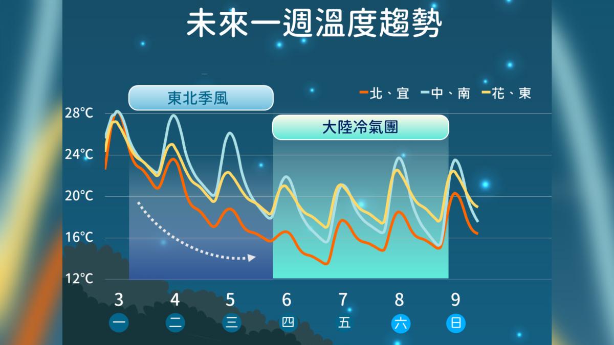 未來一周溫度趨勢。（圖／氣象署）