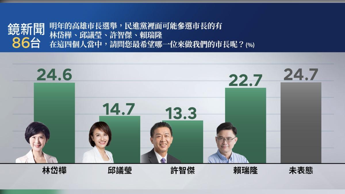 《鏡新聞》公布民進黨內高雄市長初選最新民調。（圖／鏡新聞提供）