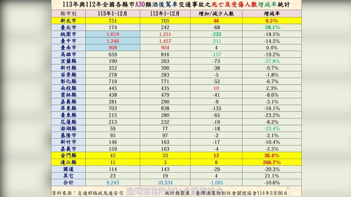 酒駕死傷人數統計。（圖／臺灣酒駕防制社會關懷協會）