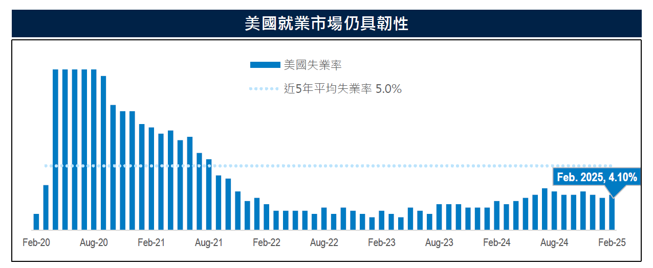 美國失業率統計。（資料來源：Bloomberg，保德信整理，2025/03/11）