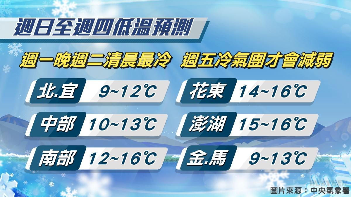 週日至週四低溫預測。（圖／TVBS）