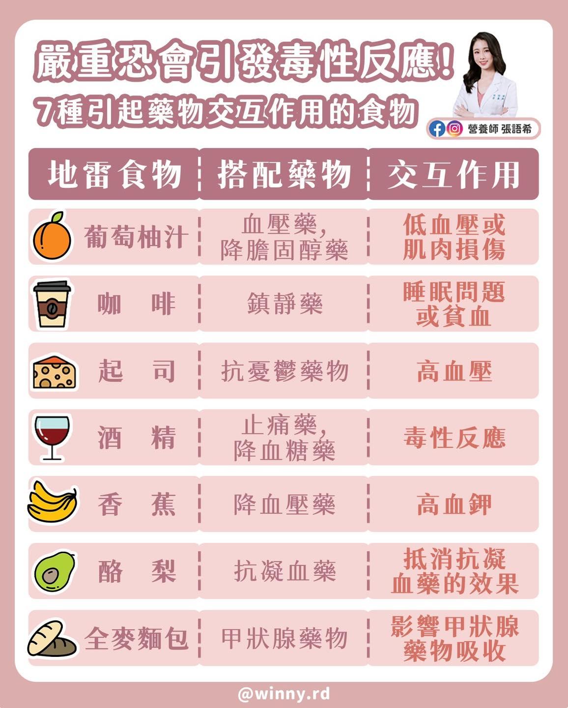 營養師張語希列出7大藥物禁忌組合。（圖／翻攝自張語希臉書）