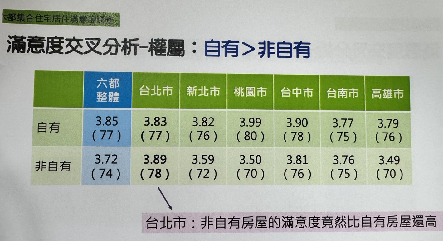 六都集合住宅居住滿意度調查。（表／住宅學會）