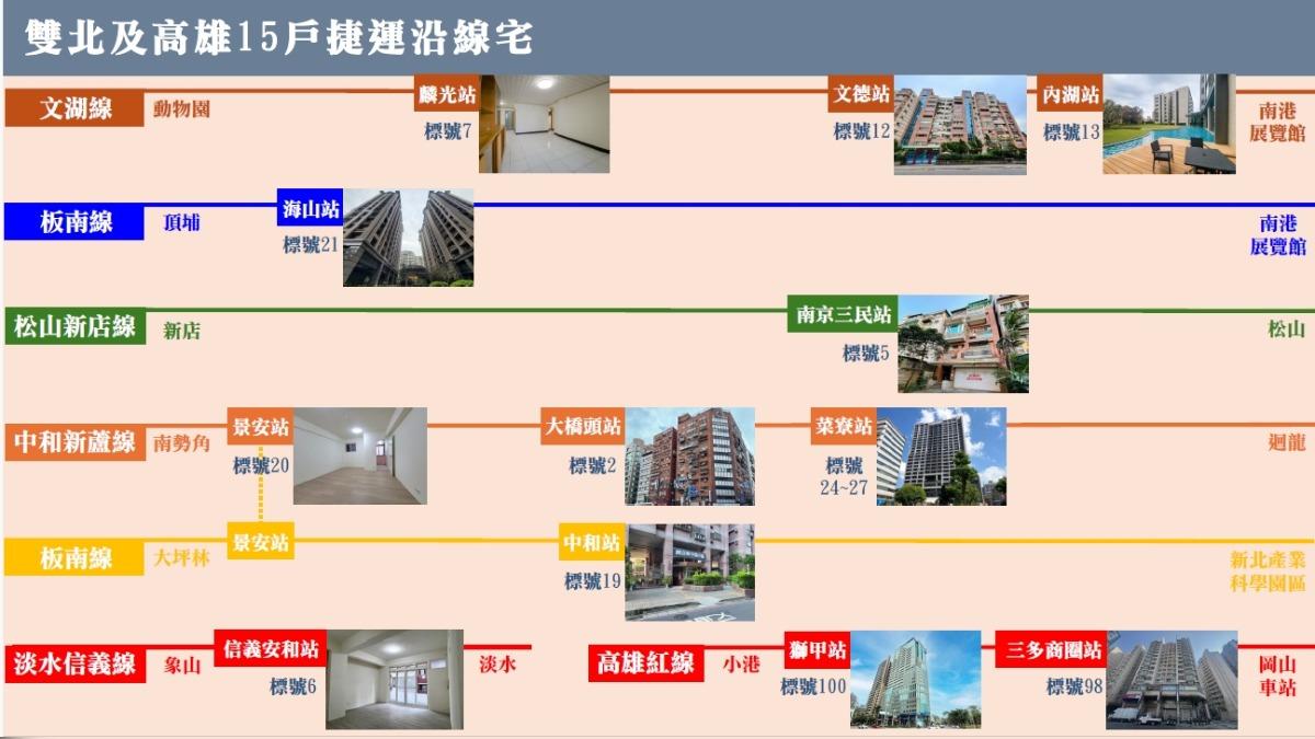 台灣金聯推出的平價宅當中，共有15戶為捷運宅。（圖／台灣金聯）