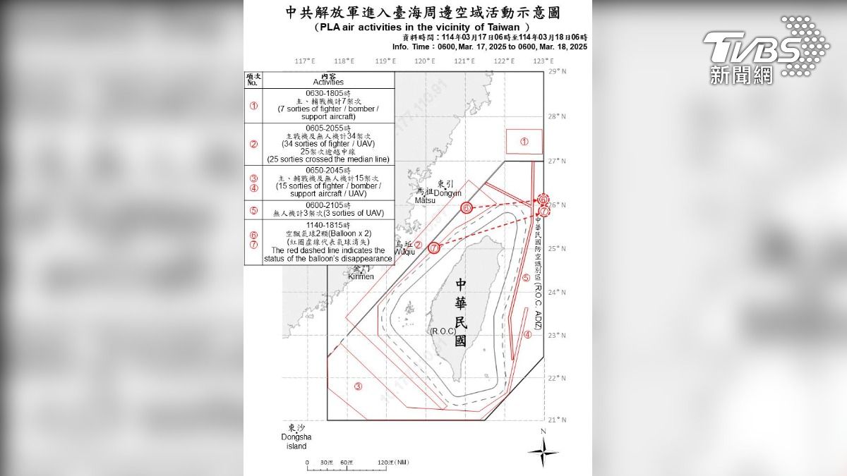 國防部從17日至18日共偵獲59架次共機、9艘共艦及2顆空飄氣球執行「聯合戰備警巡」，創下近期新高。（圖／國防部提供）