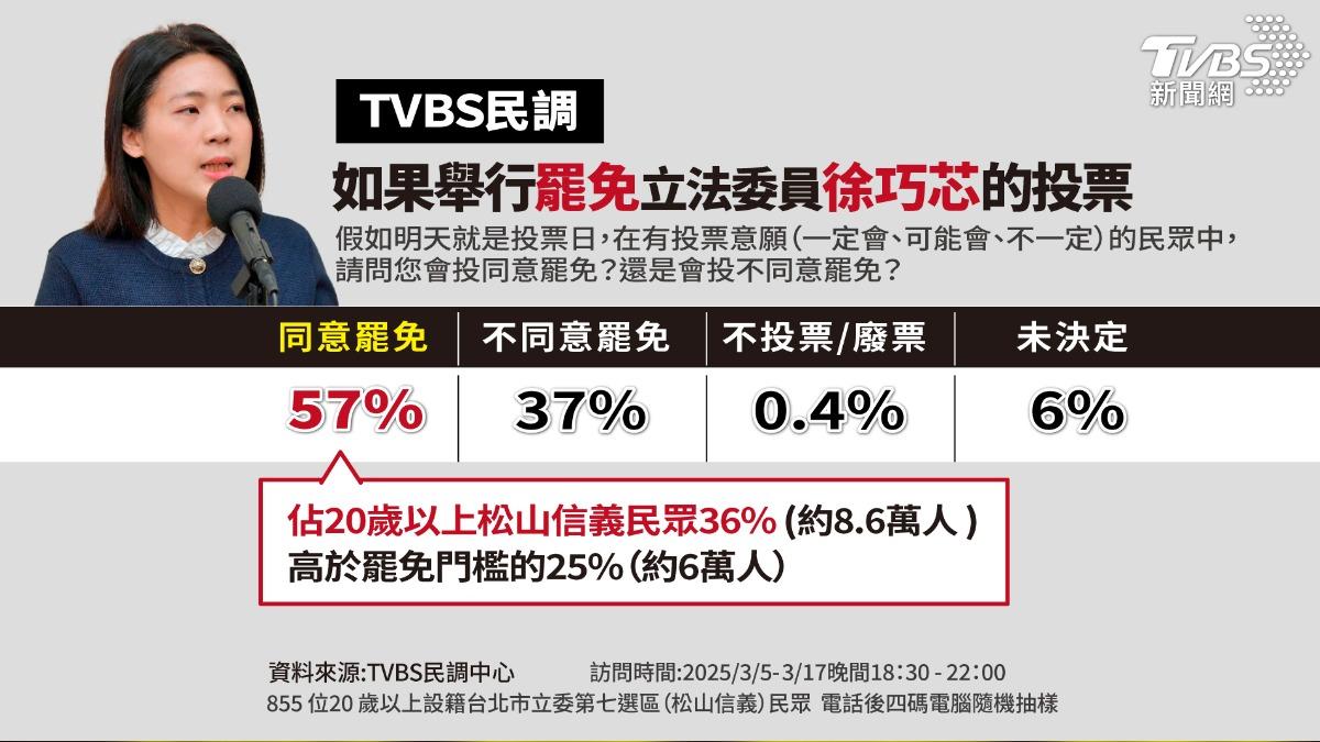 國民黨台北市松山信義（第七選區）立委徐巧芯，被點名名列可能被罷免的危險名單之一。（圖／TVBS）