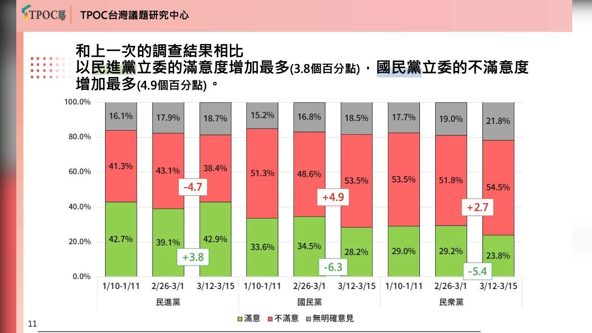 過去兩週，國民黨立委的不滿意度增加最多。（圖／TPOC提供）