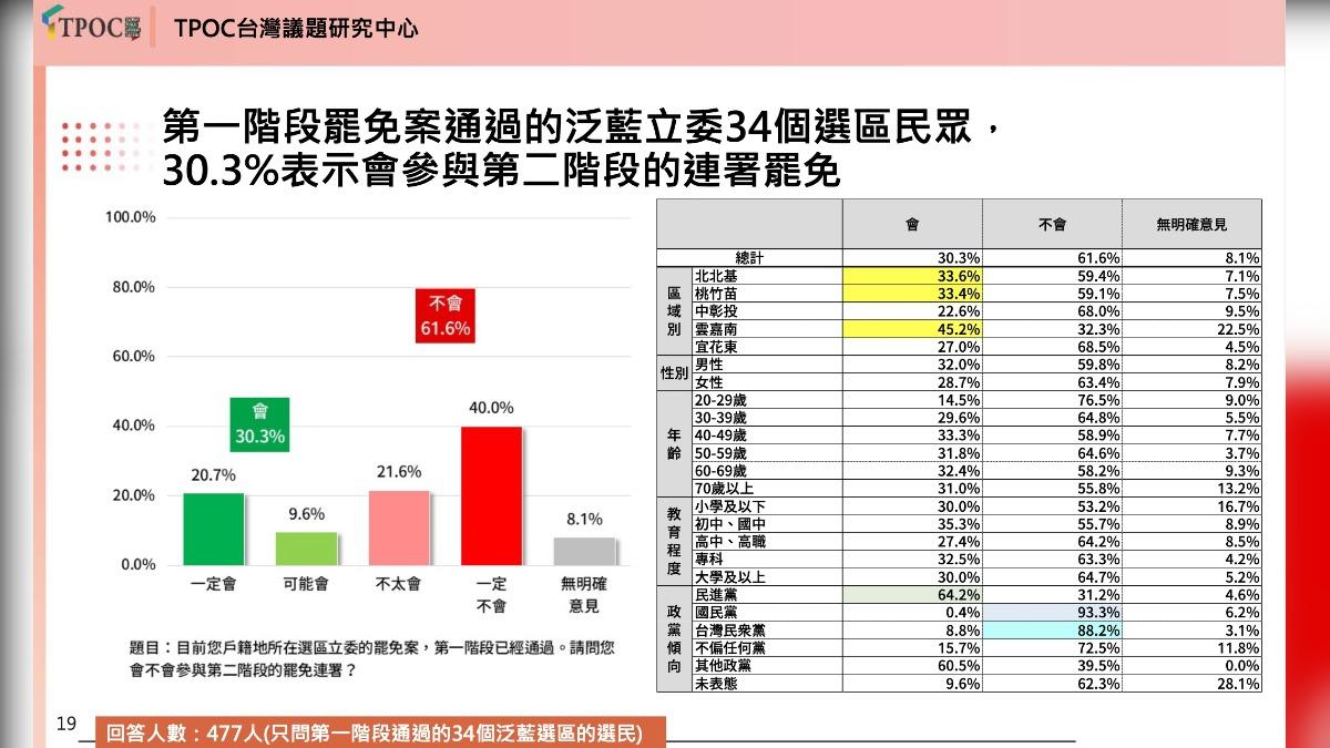 有30％民眾表示會參與第二階段罷免連署。（圖／TPOC提供）